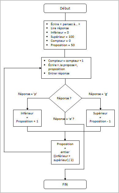 Nom : Exercice - Algorigramme Norme ISO 5807.jpg
Affichages : 1531
Taille : 37,2 Ko