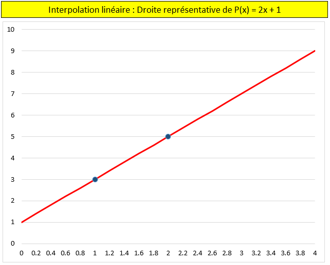 Nom : graph_interpolation_lineaire2.png
Affichages : 5553
Taille : 18,1 Ko