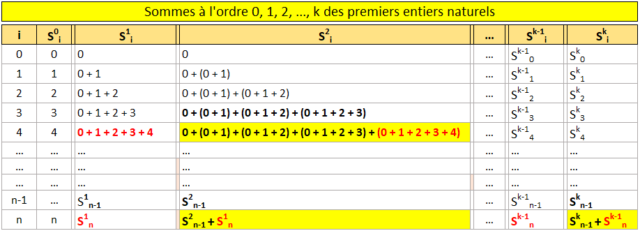 Nom : tableau_sommes_ordre_k.png
Affichages : 5399
Taille : 17,4 Ko