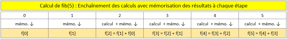 Nom : enchainement_calculs_fibo.png
Affichages : 6469
Taille : 6,9 Ko