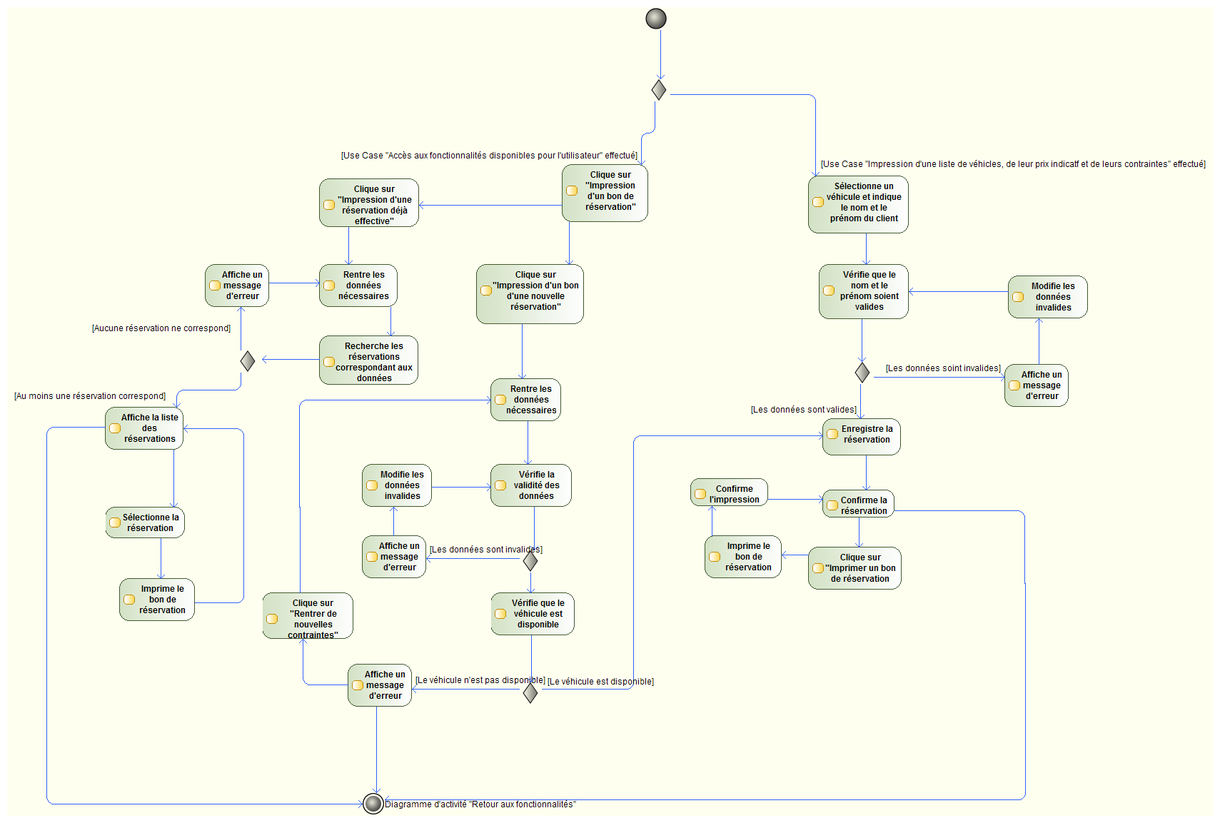 Nom : Diagramme d'activit Enregistrement d'une rservation et-ou impression d'un bon de rservation.png
Affichages : 393
Taille : 98,7 Ko