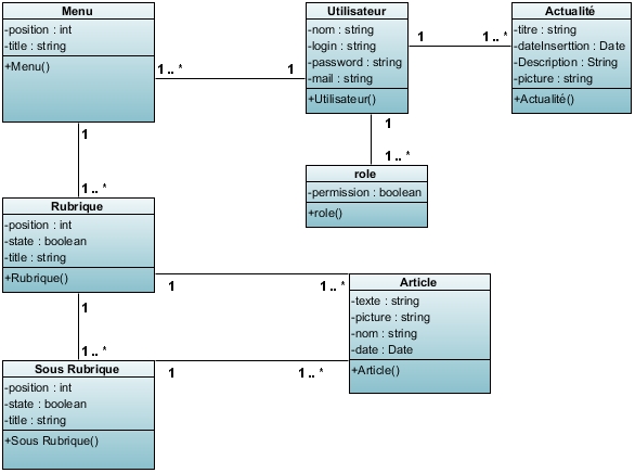 Nom : 994184Diagrammedeclasses1.jpg
Affichages : 342
Taille : 87,7 Ko