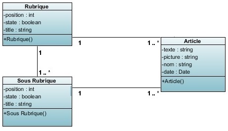 Nom : 334394Diagrammedeclasses1.jpg
Affichages : 59
Taille : 24,2 Ko