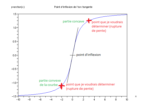 Nom : Point_inflexion_arctan.png
Affichages : 12551
Taille : 18,7 Ko