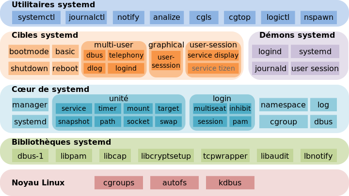 Nom : Systemd.png
Affichages : 5483
Taille : 63,3 Ko