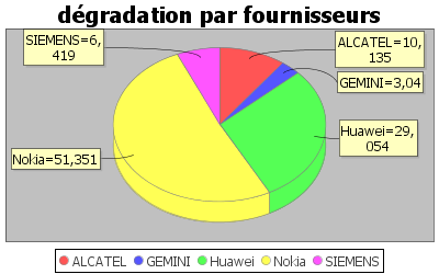 Nom : Disfonctionnement par fournisseurs de '2015-02-01' à '2015-02-28'.png
Affichages : 91
Taille : 16,6 Ko