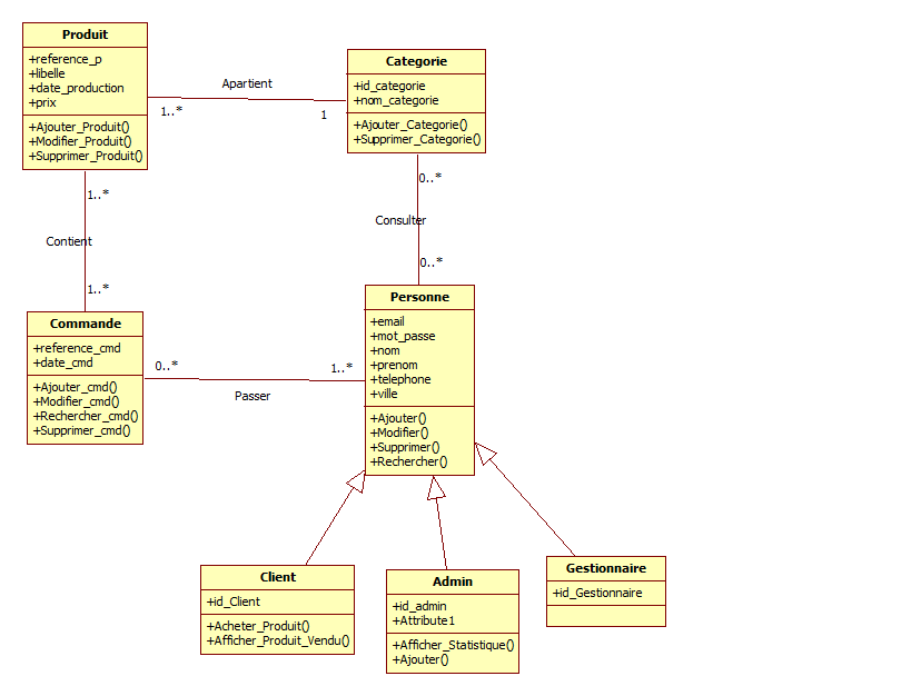 Nom : diagramme de class.png
Affichages : 21688
Taille : 20,9 Ko