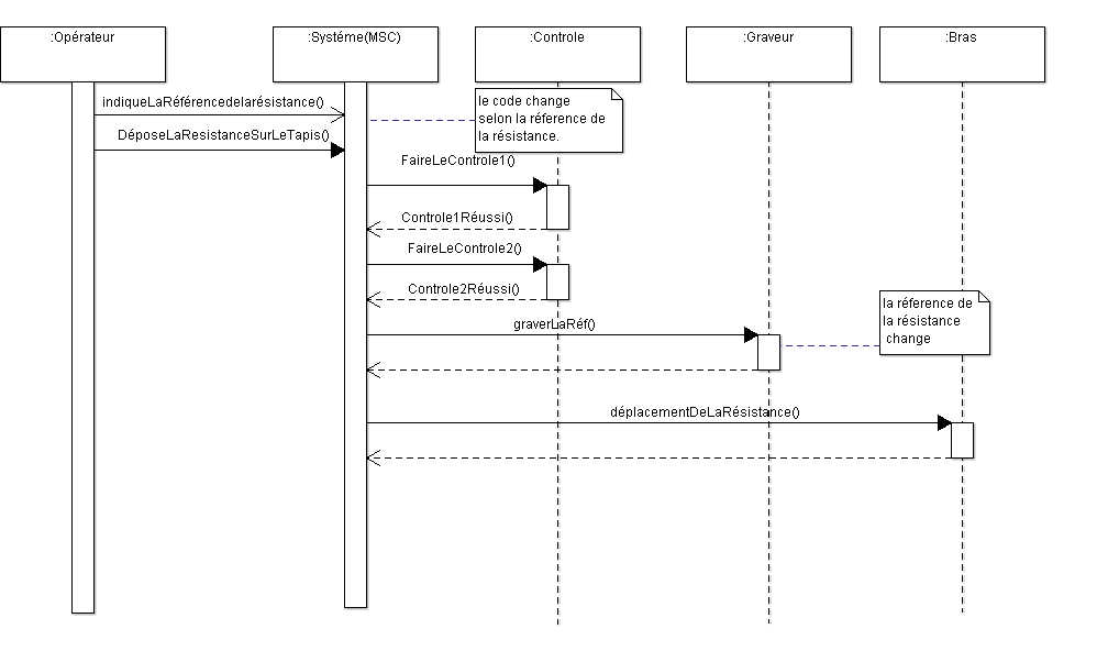 Nom : Diagrammedeséquencemcsbut.png
Affichages : 393
Taille : 13,3 Ko