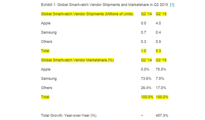 Nom : SmartWatch-Ventes-Q2-2015.jpg
Affichages : 1702
Taille : 49,1 Ko