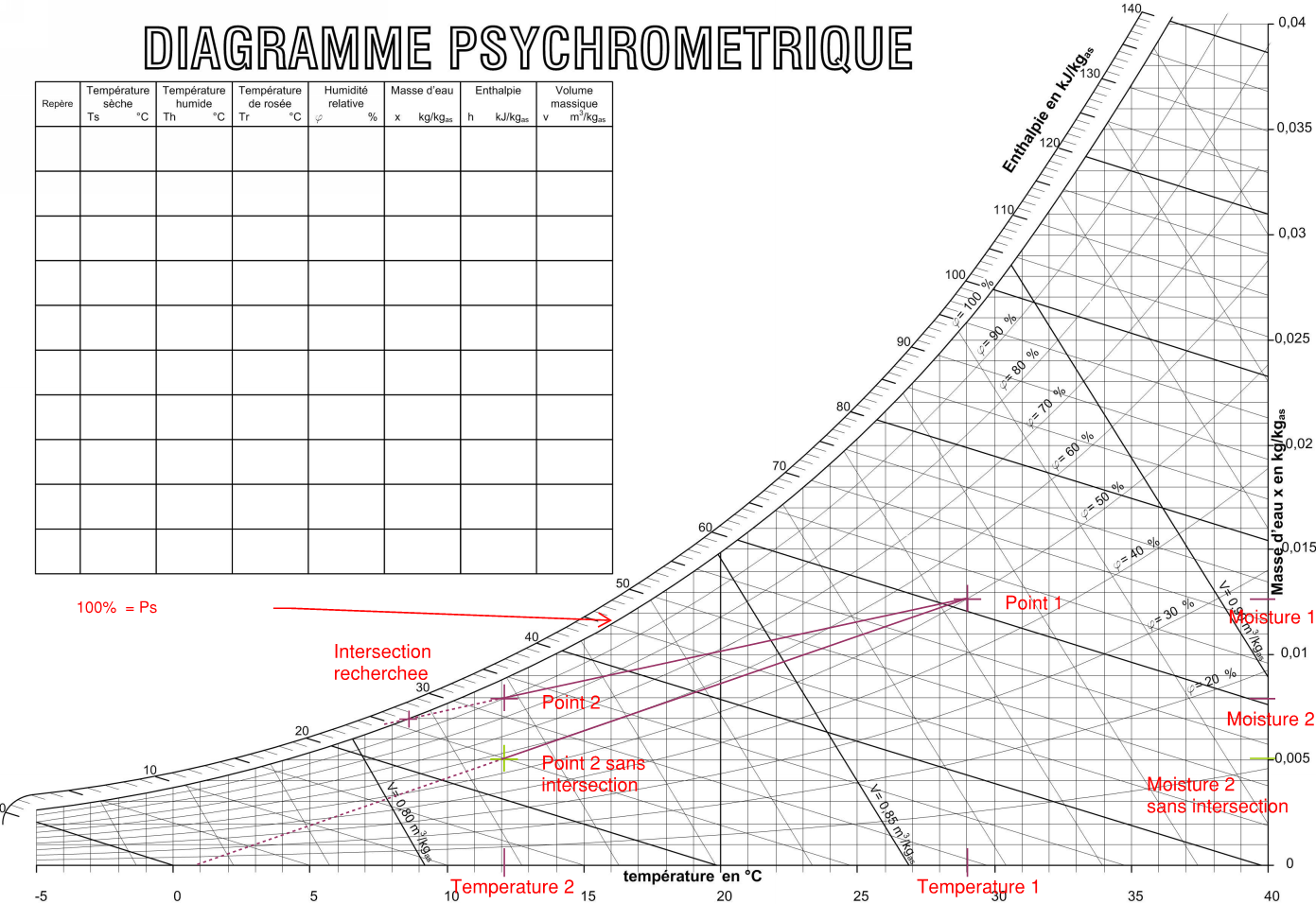 Nom : Diagramme psychromtrique.png
Affichages : 5732
Taille : 491,4 Ko