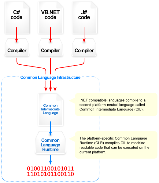 Nom : Overview_of_the_Common_Language_Infrastructure.png
Affichages : 238
Taille : 39,2 Ko