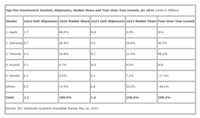 Nom : IDC-Wearbles-Q1-2016.gif
Affichages : 1611
Taille : 32,7 Ko