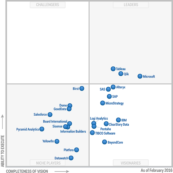 Nom : gartner-bi.png
Affichages : 23469
Taille : 71,0 Ko