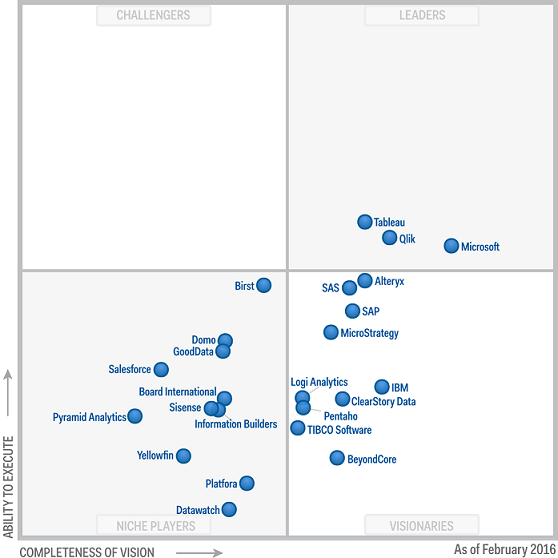 Nom : gartner-bi.png
Affichages : 24552
Taille : 71,0 Ko