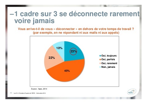 Nom : sondage-apec-nov-2014-la-connexion-des-cadres-5-638.jpg
Affichages : 8917
Taille : 36,8 Ko