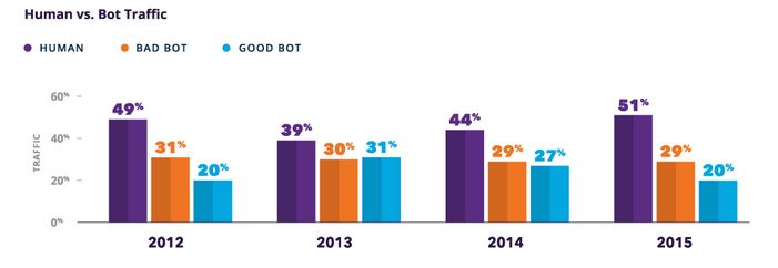 Nom : Human-vs-Bots.jpg
Affichages : 3751
Taille : 23,7 Ko