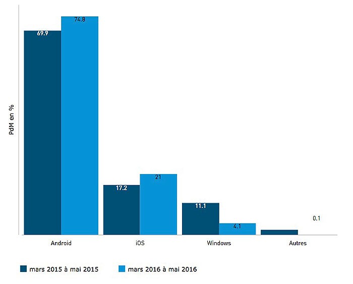 Nom : etude-smartphones-os-mobile-kantar-wordpanel-comtech.jpg
Affichages : 1562
Taille : 22,1 Ko