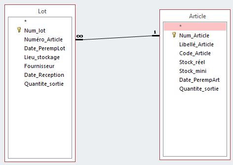 Nom : relations tables.JPG
Affichages : 180
Taille : 27,3 Ko