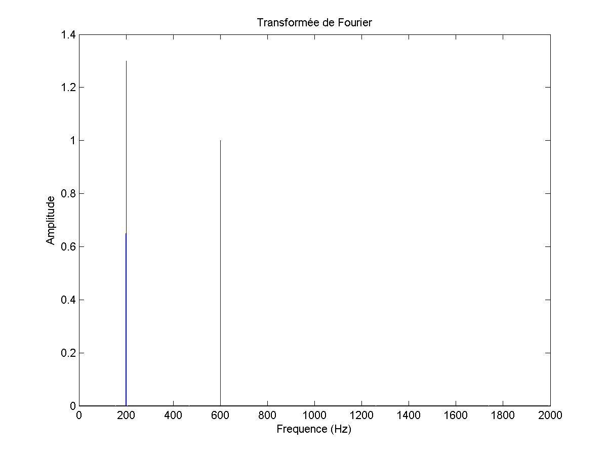 Nom : Transformee_Fourier.png
Affichages : 2666
Taille : 8,2 Ko