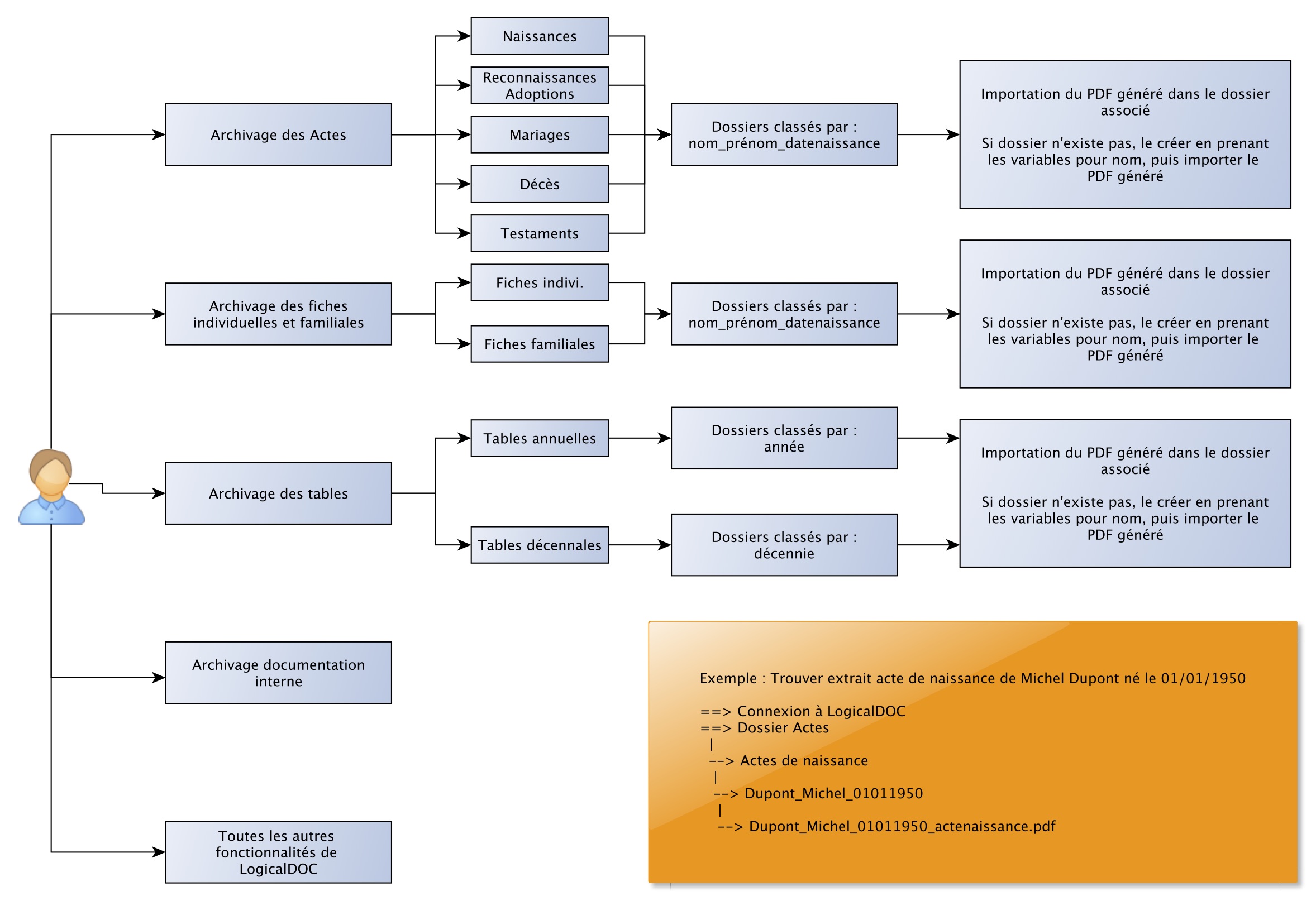 Nom : Use Case LogicalDOC.jpg
Affichages : 6861
Taille : 408,7 Ko