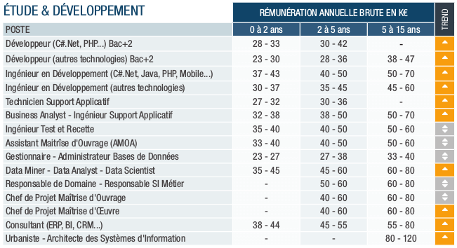 Nom : SI-rémunération-étude-dév_PageGroup-étude-2017 (1).png
Affichages : 7928
Taille : 21,3 Ko