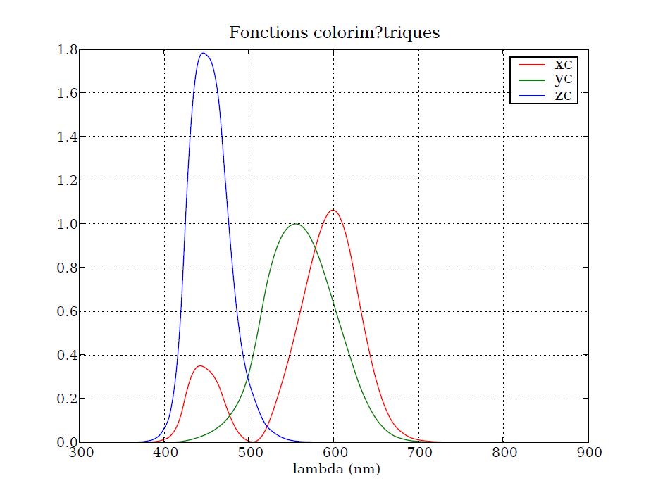 Nom : Fonctions colorimétriques.jpg
Affichages : 1047
Taille : 70,7 Ko