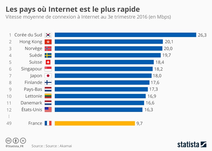 Nom : pays-Internet-rapide.jpg
Affichages : 4165
Taille : 81,1 Ko