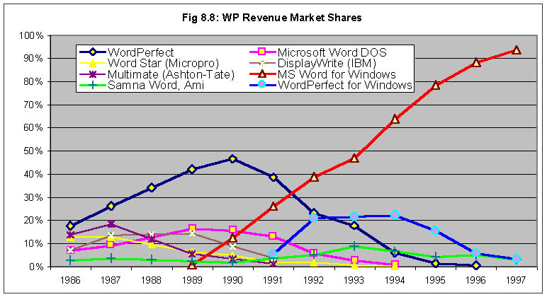 Nom : word_processor_market_share.gif
Affichages : 12259
Taille : 14,6 Ko