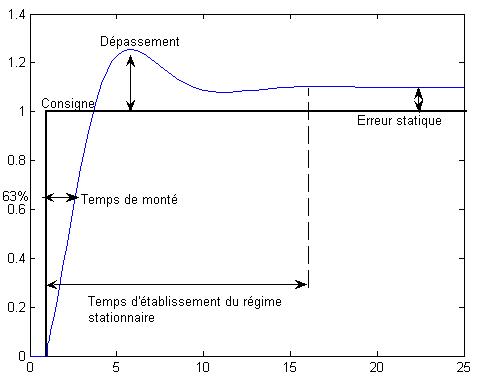 Nom : Reponse_echelon_PID.JPG
Affichages : 10258
Taille : 20,9 Ko