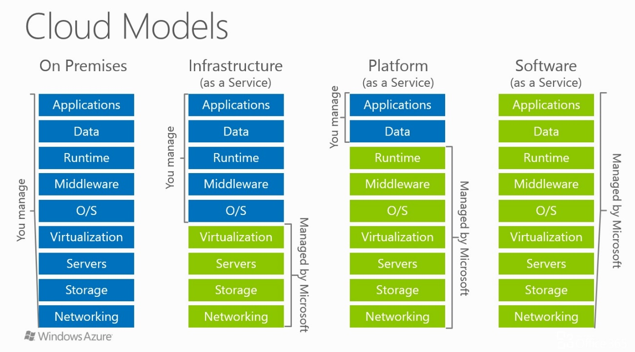 Nom : azure-on-premises-vs-iaas-vs-paas-vs-saas.png
Affichages : 2096
Taille : 564,2 Ko