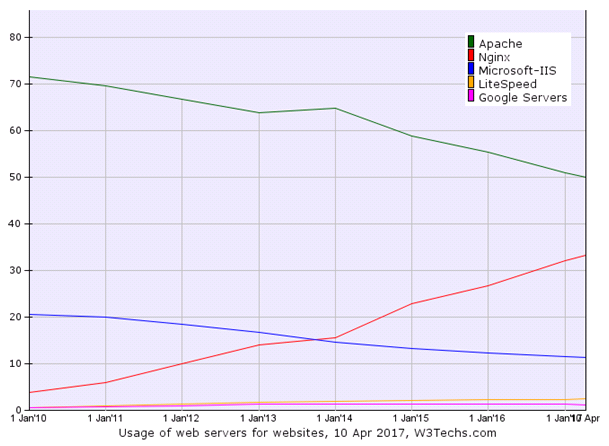 Nom : Usage des serveurs Web.PNG
Affichages : 9693
Taille : 43,4 Ko