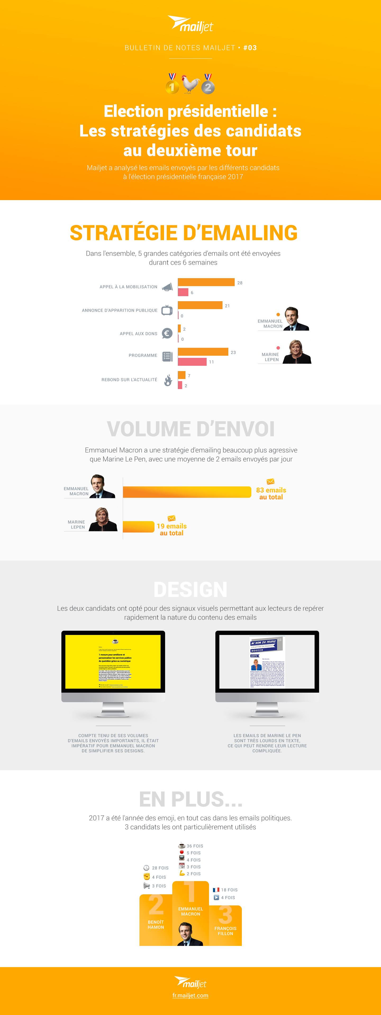 Nom : Infographie Mailjet - Emmanuel Macron et Marine Le Pen champions du second tour et de l’#e.png
Affichages : 2921
Taille : 471,5 Ko