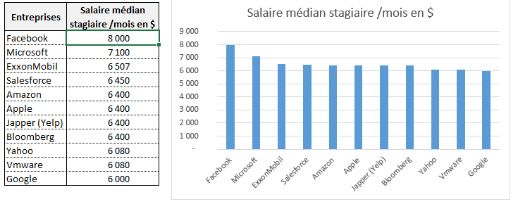 Nom : salaires.png
Affichages : 8262
Taille : 23,8 Ko