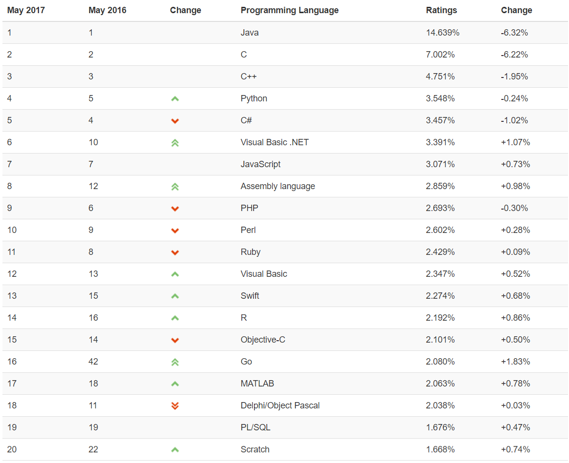 Nom : TIOBE Index.png
Affichages : 8514
Taille : 120,8 Ko