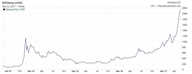 la valeur du bitcoin actuellement