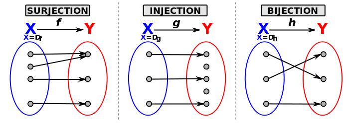 Nom : 700px-Surjection_Injection_Bijection-fr.svg.png
Affichages : 1639
Taille : 32,6 Ko