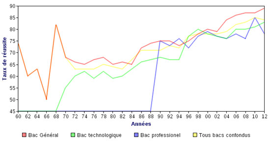 Nom : 1207-graphique-taux-reussite-bac.jpg
Affichages : 11752
Taille : 25,0 Ko