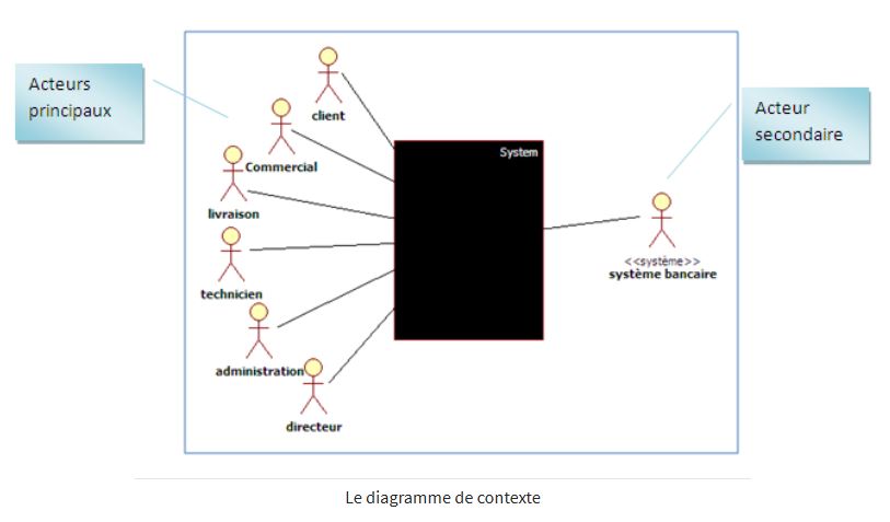 Nom : ContextDiagram.JPG
Affichages : 26026
Taille : 33,7 Ko