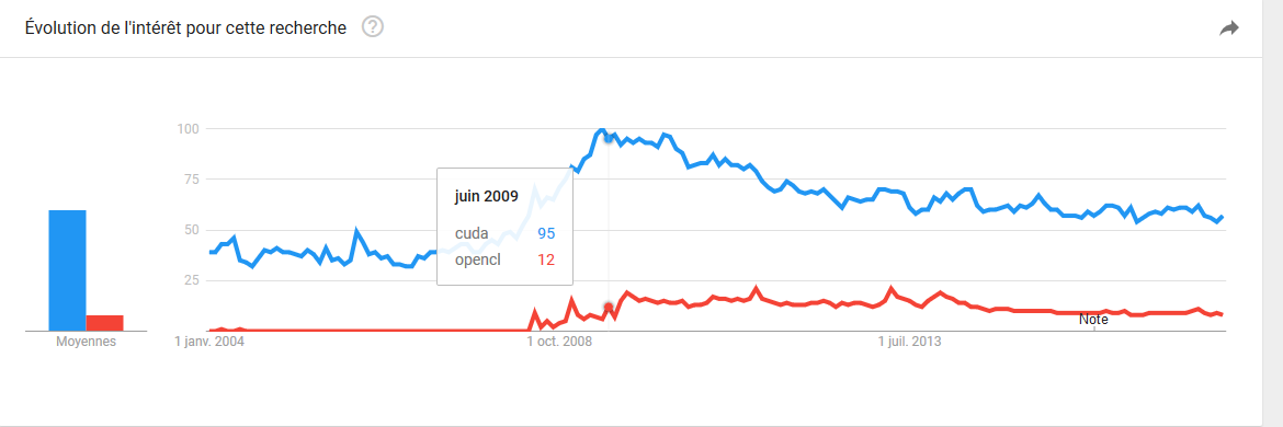 Nom : cuda-vs-opencl.png
Affichages : 1355
Taille : 27,4 Ko