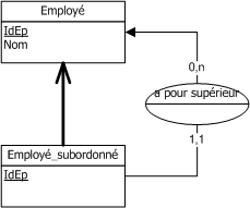 Nom : Employ_subordonn.gif
Affichages : 4135
Taille : 3,9 Ko