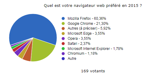 Nom : navigateur-prefere-2015.png
Affichages : 14443
Taille : 21,6 Ko