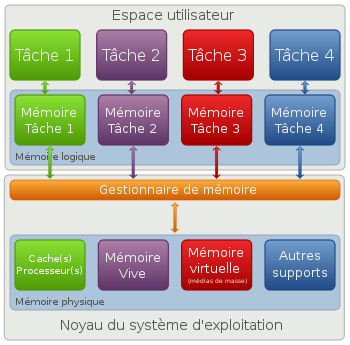 Nom : 350px-Gestionnaire_de_mmoire.svg.png
Affichages : 11943
Taille : 39,2 Ko