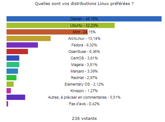 Nom : sondage_distribution_linux.png
Affichages : 19988
Taille : 11,5 Ko