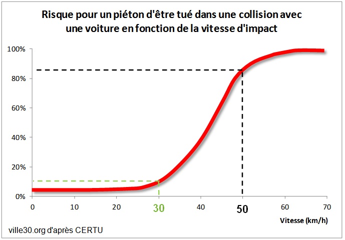 Nom : risque-deces-vitesse-certu.jpg
Affichages : 476
Taille : 50,7 Ko