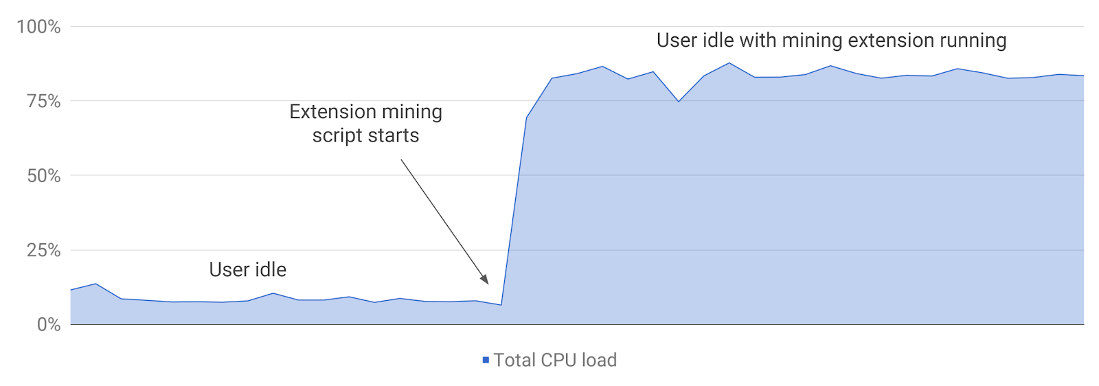 Nom : CPU Load - Crypto Miner Extension Final.png
Affichages : 1916
Taille : 65,4 Ko