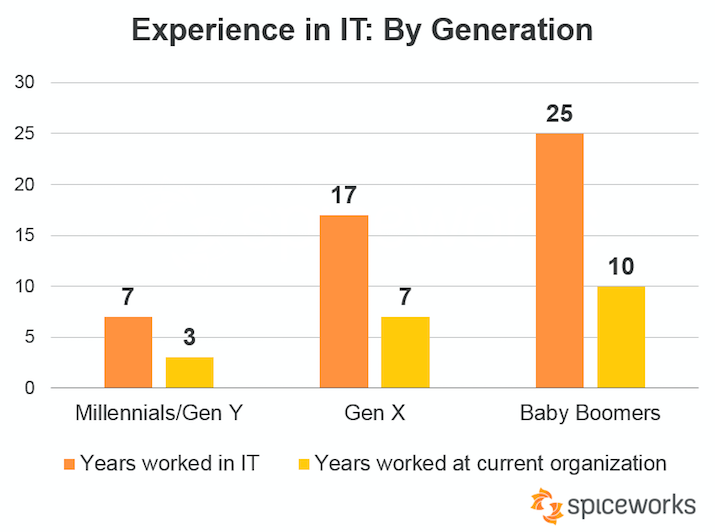 Nom : Chart_-_Experience_in_IT.PNG
Affichages : 1938
Taille : 64,8 Ko