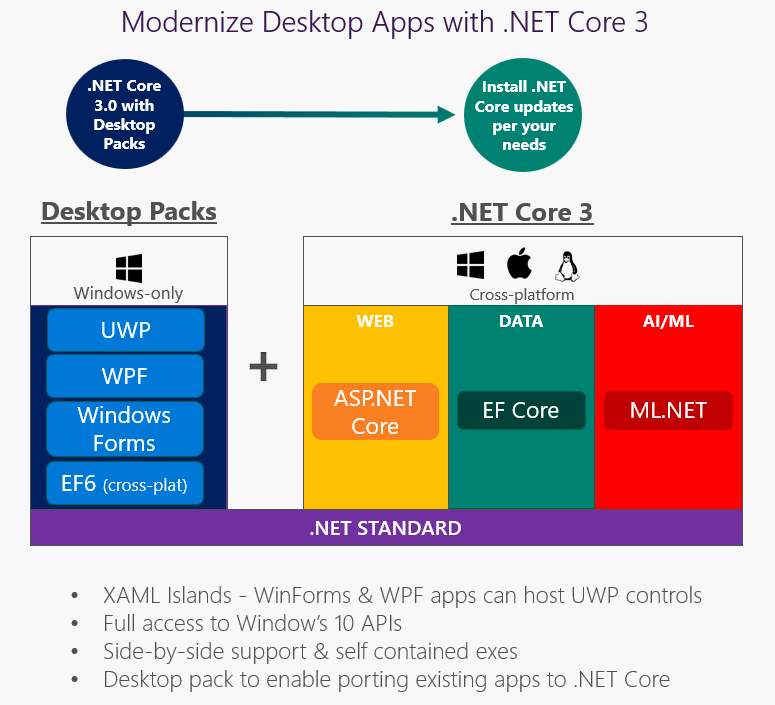 Nom : dotnet-core3.png
Affichages : 12577
Taille : 52,5 Ko