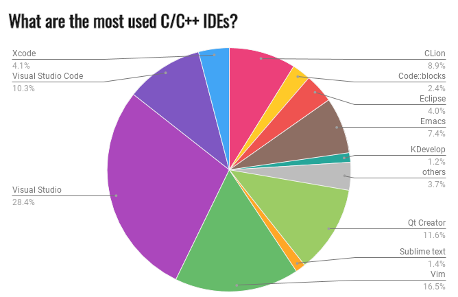 Nom : Market_share_of_the_most_used_C_C_IDEs_in_2018_stats_and_estimates_Chromium.png
Affichages : 508
Taille : 51,6 Ko