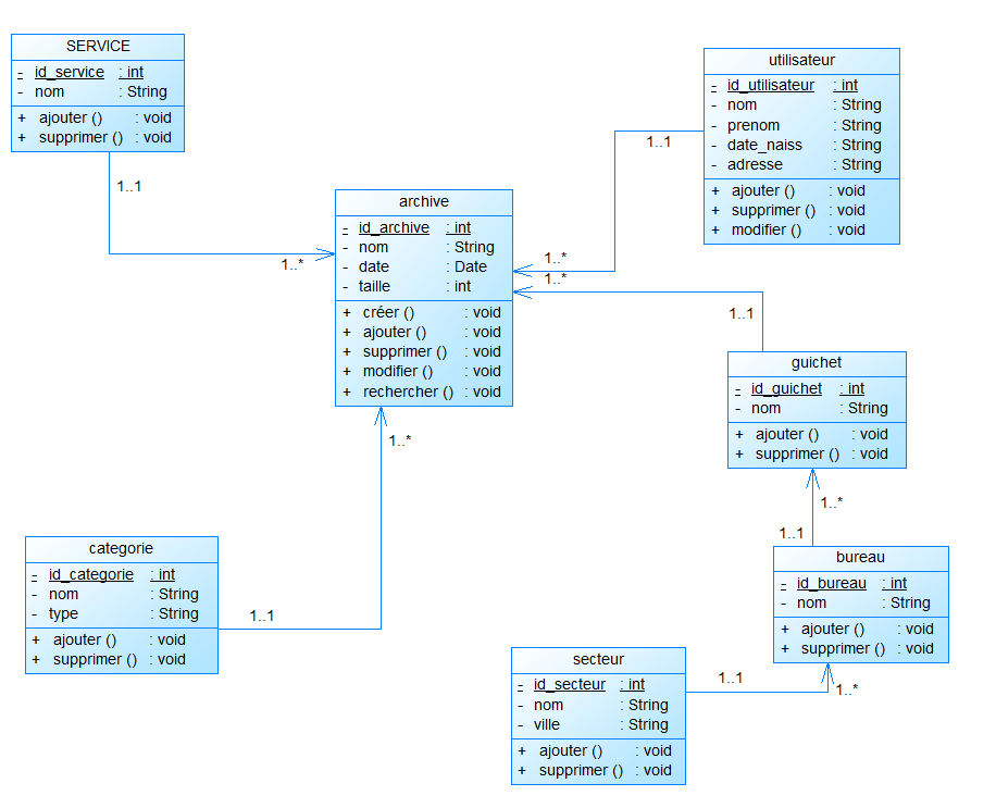 Nom : Mon diagramme de Classe.PNG
Affichages : 89567
Taille : 90,3 Ko