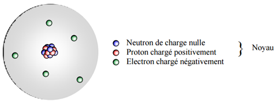 Nom : Schemaatome.PNG
Affichages : 2095
Taille : 38,8 Ko